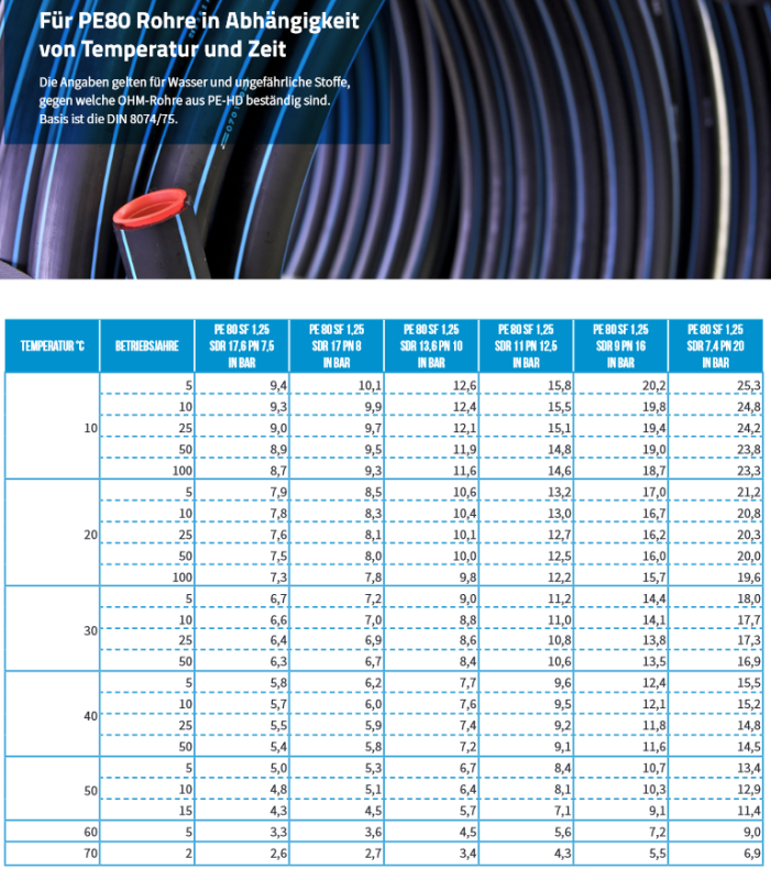 Tabelle PE-Rohr Druck, Temperatur und Haltbarkeit
