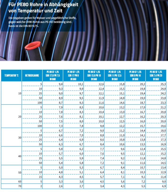 Tabelle Druck und Daten